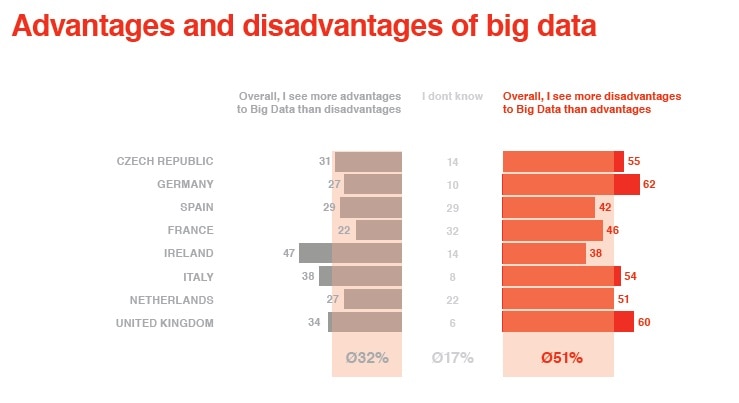Big Data Advantages and Disadvantages Vodafone Institute
