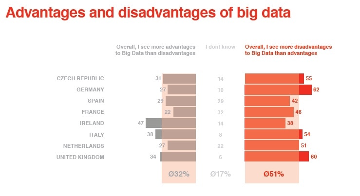 Vodafone Institute Report Usage of Data in Europe- BBVA Big Data Advantages and Disadvantages Vodafone Institute