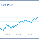 Prices have rebounded by about 82 percent over the past four months.