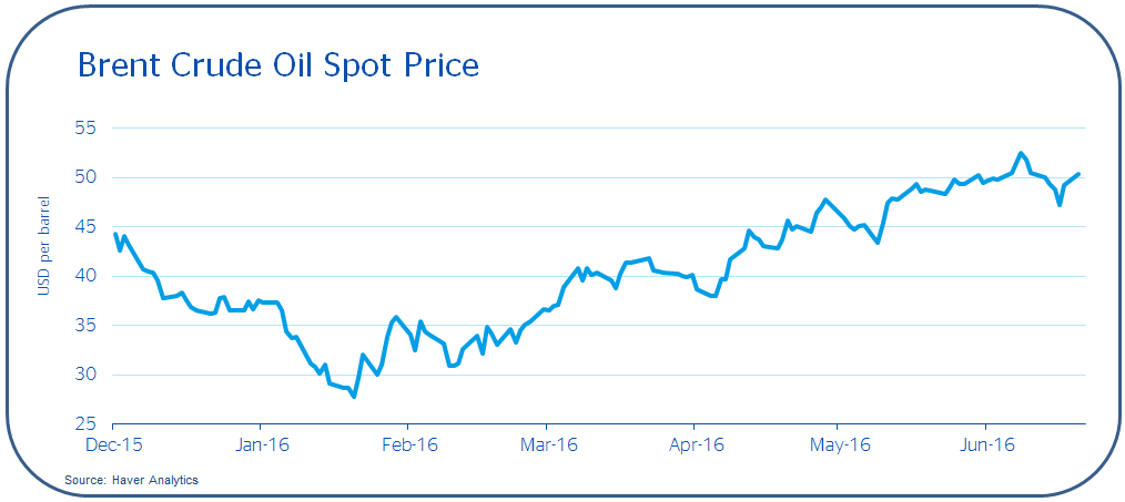 Prices have rebounded by about 82 percent over the past four months.