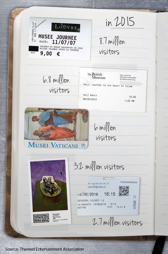 Infographic BBVA: most visited museums in the world Infographic BBVA: most visited museums in the world