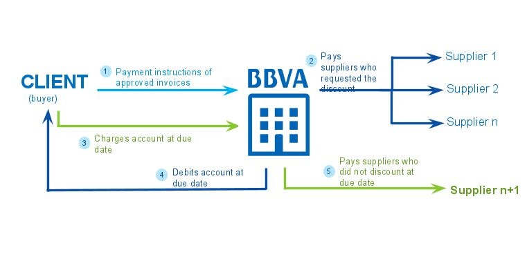 Supply Chain Finance: solutions for your company’s working capital | BBVA