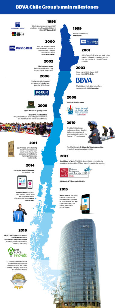 BBVA Chile Group's main milestones