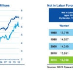 Research by BBVA Compass economists on the participation of women in the labor force.