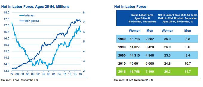 Research by BBVA Compass economists on the participation of women in the labor force.