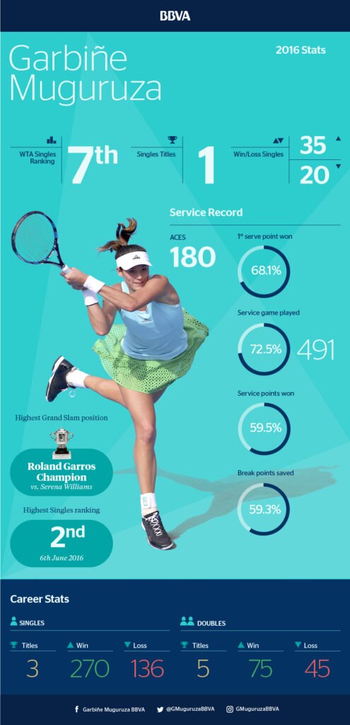 Garbiñe Muguruza 2016 Stats Garbiñe Muguruza 2016 Stats