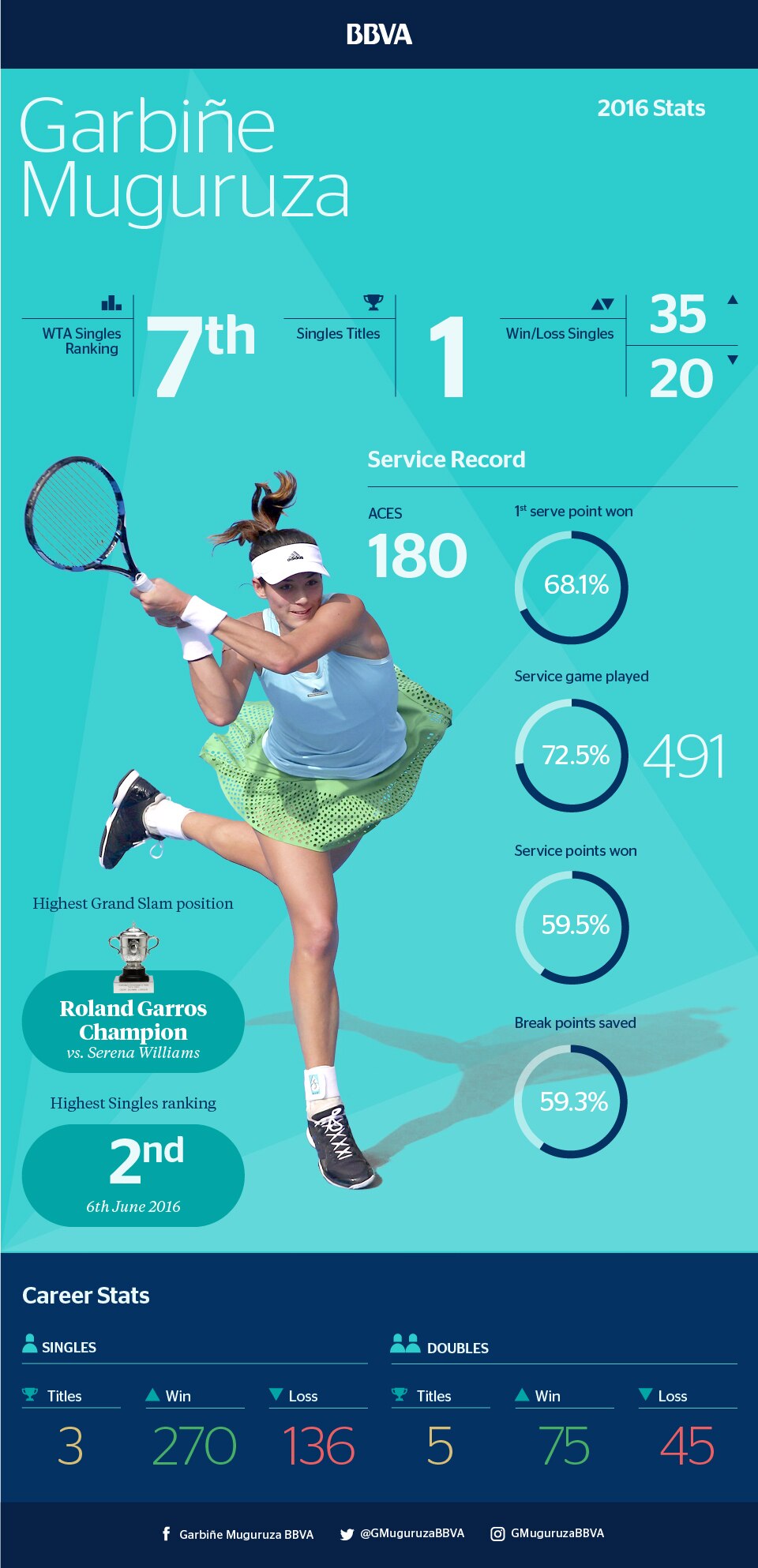 Garbiñe Muguruza 2016 Stats Garbiñe Muguruza 2016 Stats
