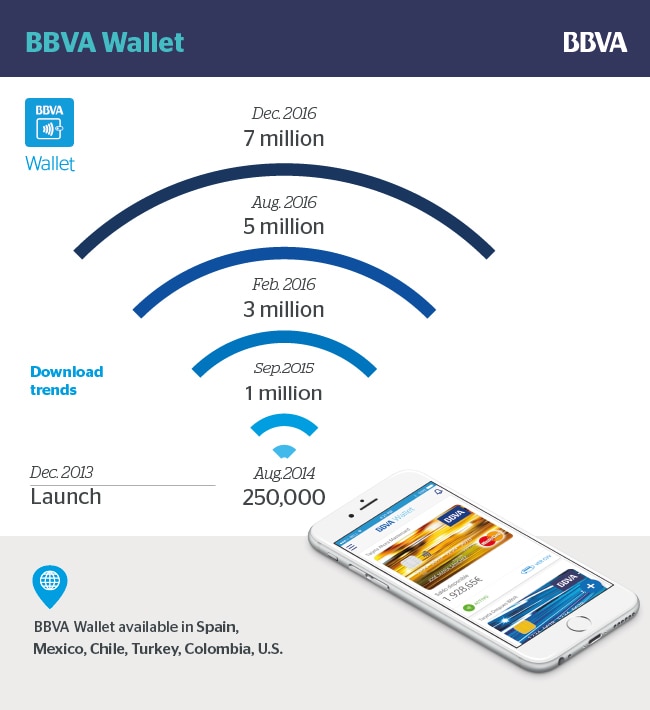bbva wallet graphics