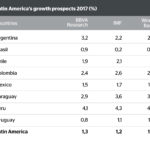 Image of Latin America Growth Prospects 2017 BBVA Research