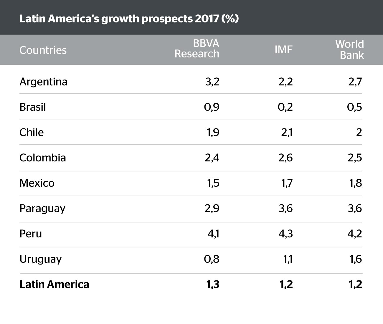 Image of Latin America Growth Prospects 2017 BBVA Research