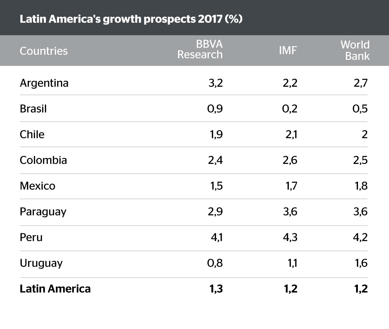 Latin America Growth Prospects 2017 BBVA Research Image of Latin America Growth Prospects 2017 BBVA Research