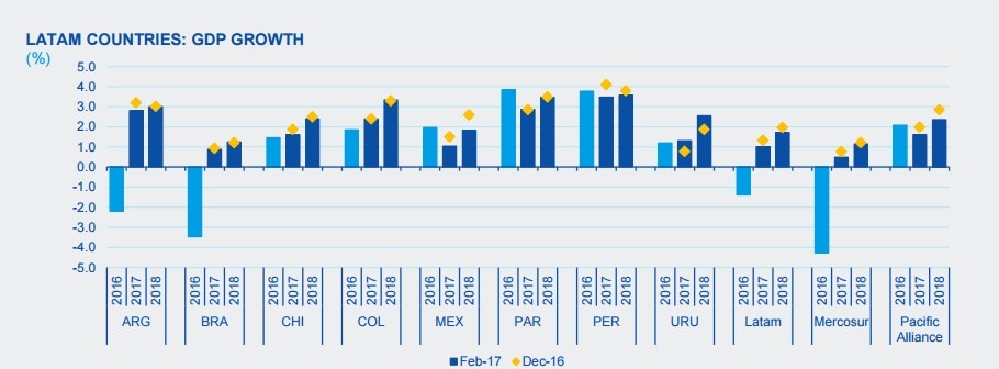 Image of BBVA Research Latam Situation1Q17 GDP