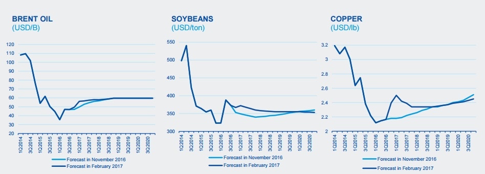 Photo of BBVA Research Latam Situation1Q17 commodities