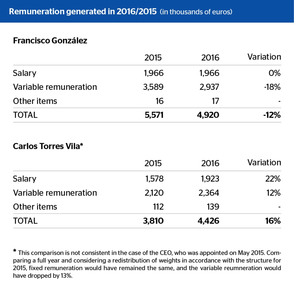 Remuneration generated 2016/2015 BBVA