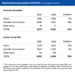 Remuneration generated 2016/2015 BBVA