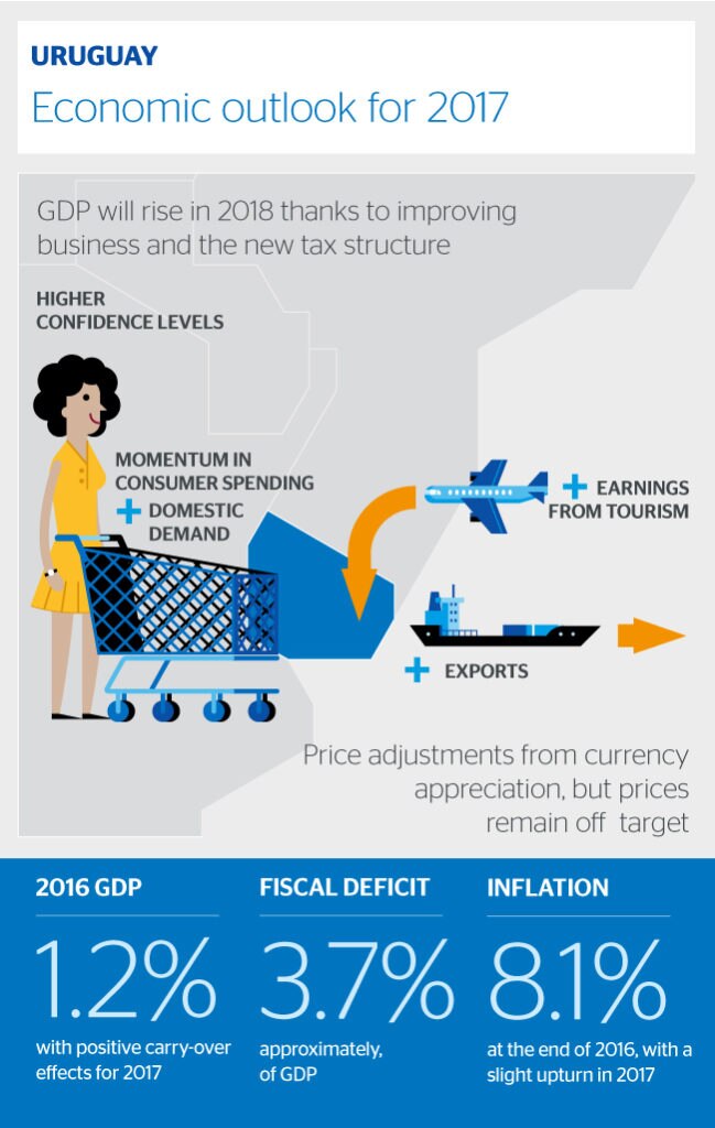 picture of growth economy uruguay research bbva