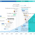 Timeline BBVA's transformation Journey Timeline BBVA's transformation Journey