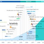 Timeline BBVA's transformation Journey