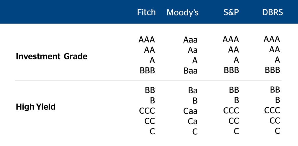 Investment Grade Ratings Chart