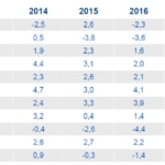 picture of forecast gdp latin america bbva