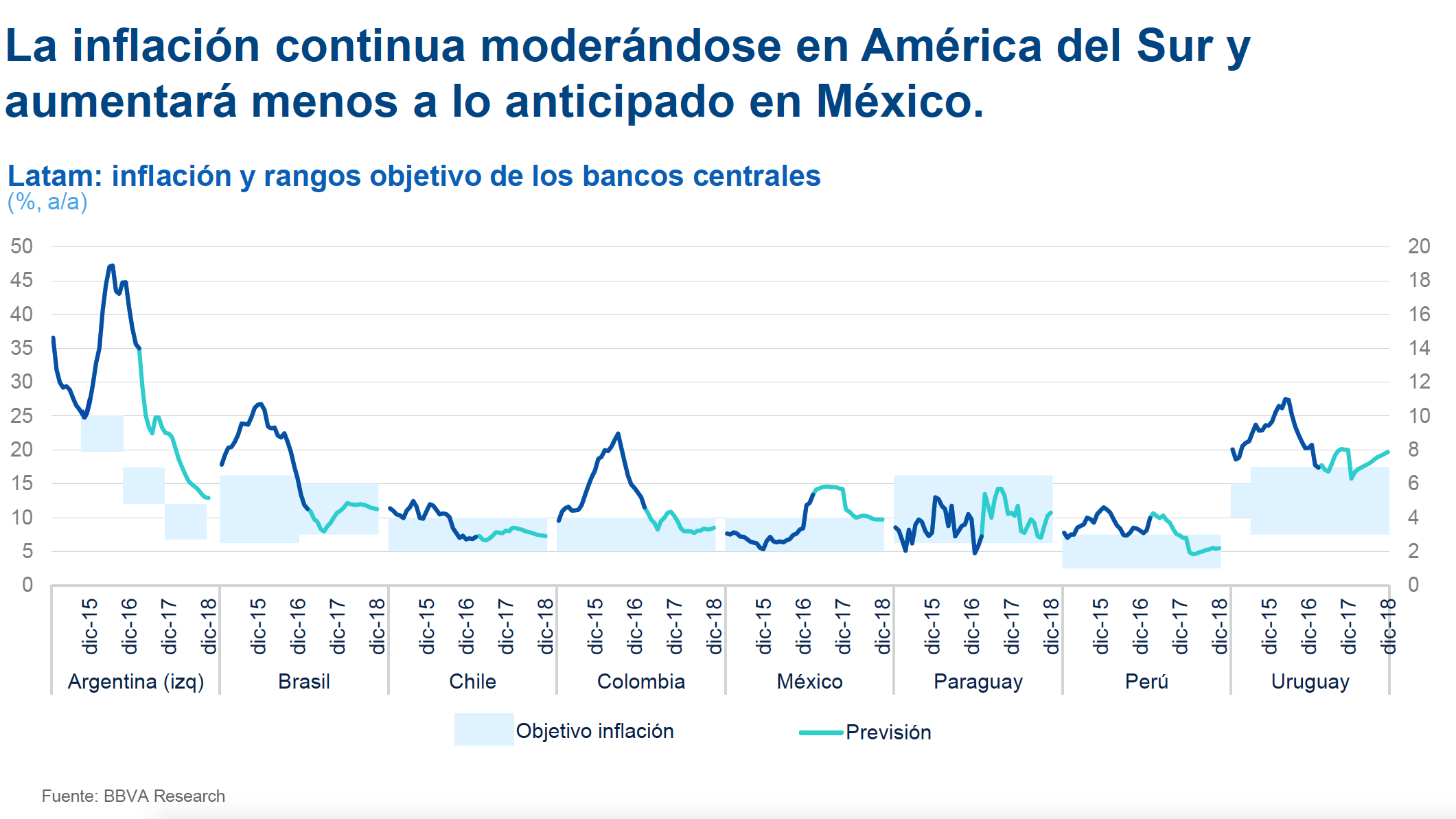 picture of forecast gdp latin america south mexico bbva research