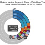 graph-on-the-10-apps-each-age-group-uses-the-most-comscore-bbva