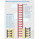 Cities that excel in providing access to education, strong job markets and upward mobility, like Minneapolis, Denver and Seattle, will become magnets for Millennials.
SA Millennials MSA Rating