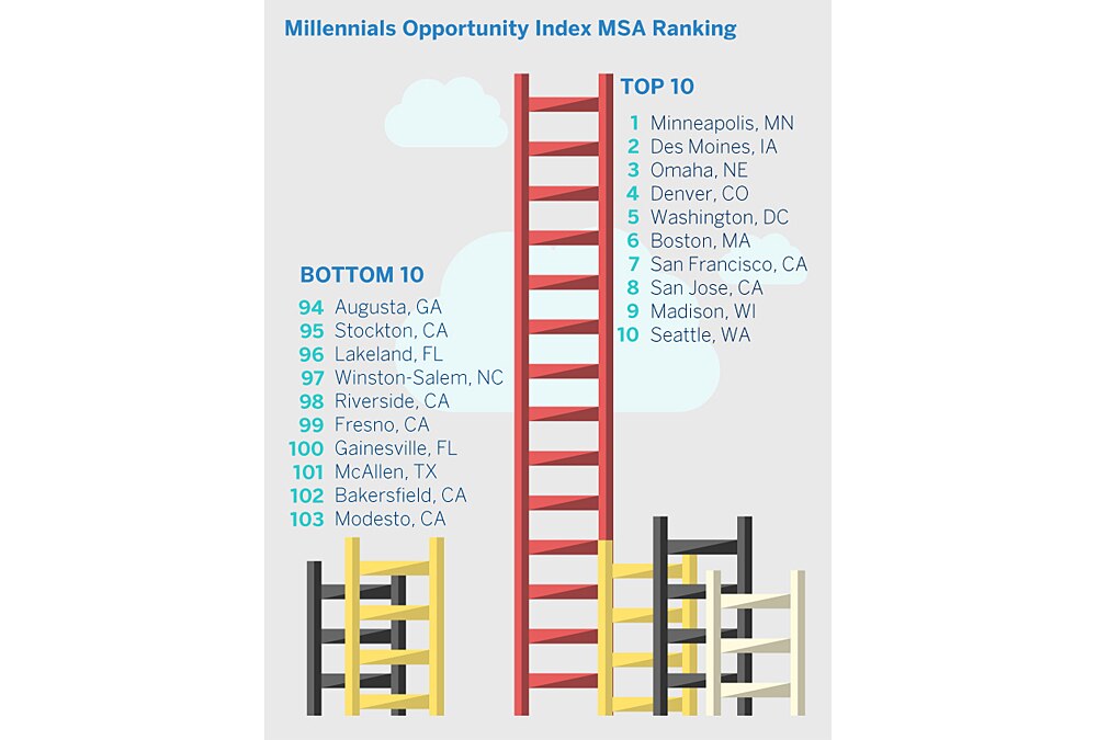 Cities that excel in providing access to education, strong job markets and upward mobility, like Minneapolis, Denver and Seattle, will become magnets for Millennials.
SA Millennials MSA Rating