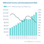U.S. Millennials have made significant progress over the last 10 years, but lag other cohorts in terms of opportunity. U.S. Millennials: Income & Unemployment