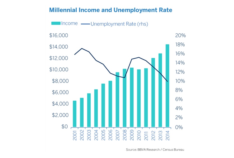 U.S. Millennials have made significant progress over the last 10 years, but lag other cohorts in terms of opportunity. U.S. Millennials: Income & Unemployment