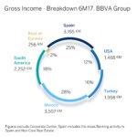 gross-income-BBVA group-breakdown 6M17