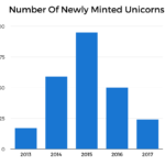 newly-minted-unicorn-companies-2017-bbva
