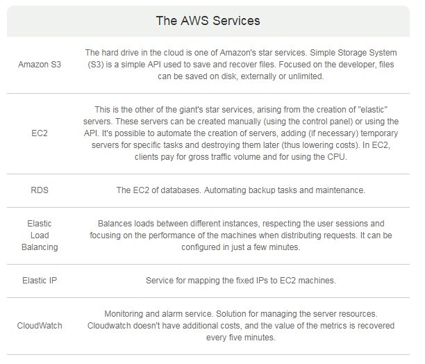 the-aws-services-bbva