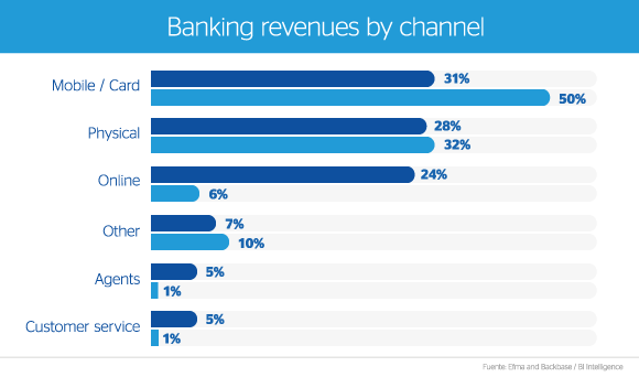 graphic-banking-revenues-results-mobile-card-online-physical-bbva