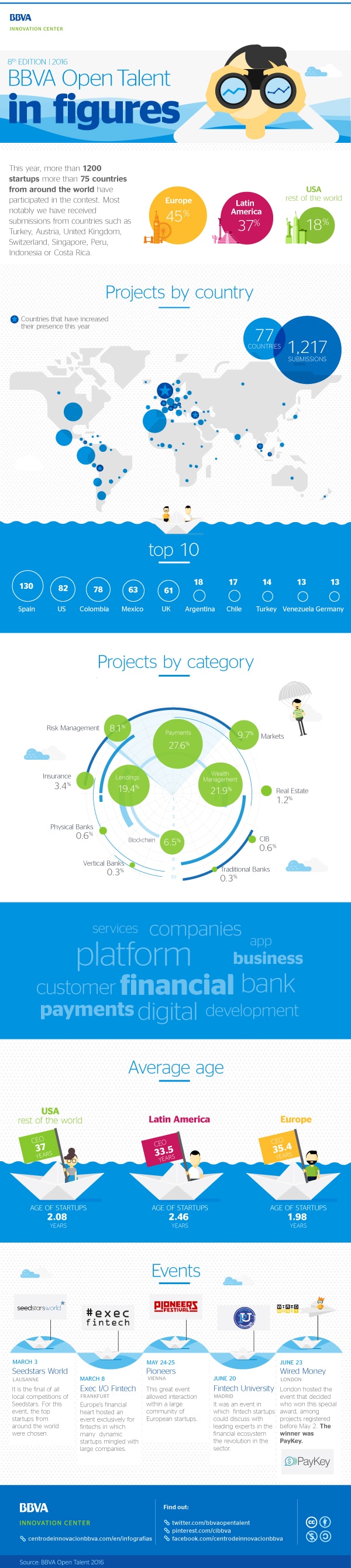 cibbbva-infographic-bbva-open-talent-2016-in-figures_0 cibbbva-infographic-bbva-open-talent-2016-in-figures_0