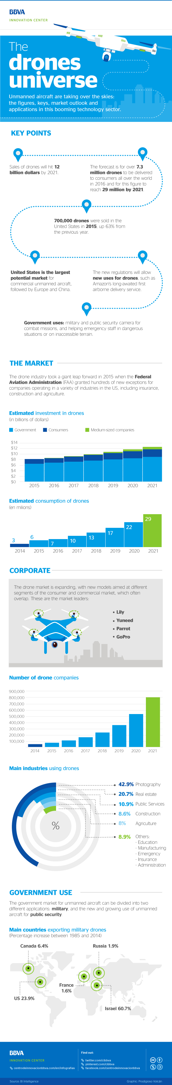 cibbva-infographic-drones-universe-eng