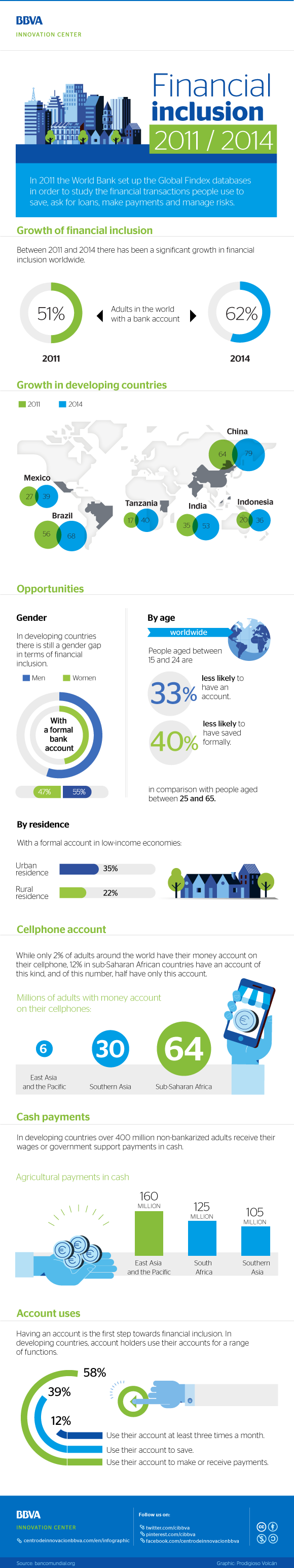 cibbva-infographic-inclusion-financial cibbva-infographic-inclusion-financial