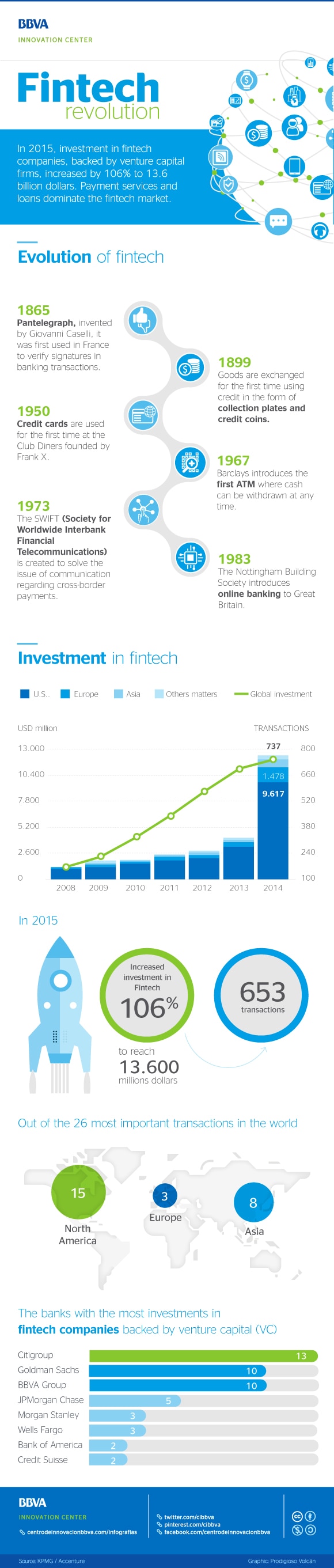 cibbva-infographic-revolution-fintech