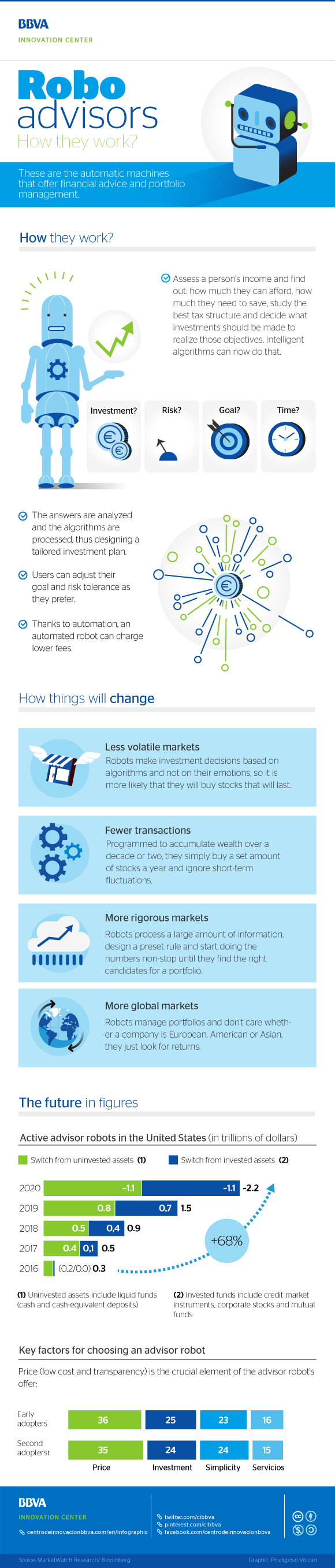 cibbva-infographic-robo-advisor-fintech