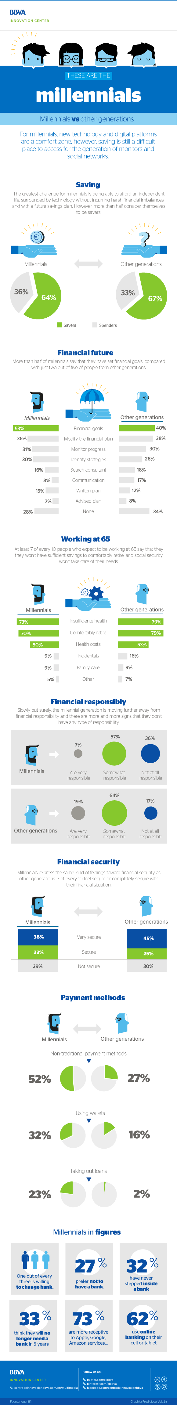 cibbva-infographic-these-are-the-millennials-bbva