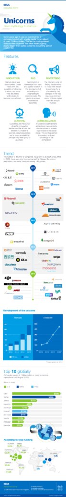 cibbva-infographic-unicorns-startups-01
