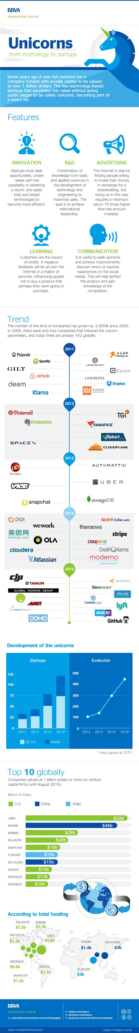 cibbva-infographic-unicorns-startups-01