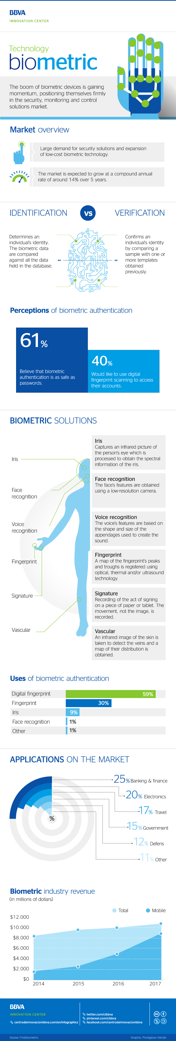 infografia-cibbva-biometric-technology