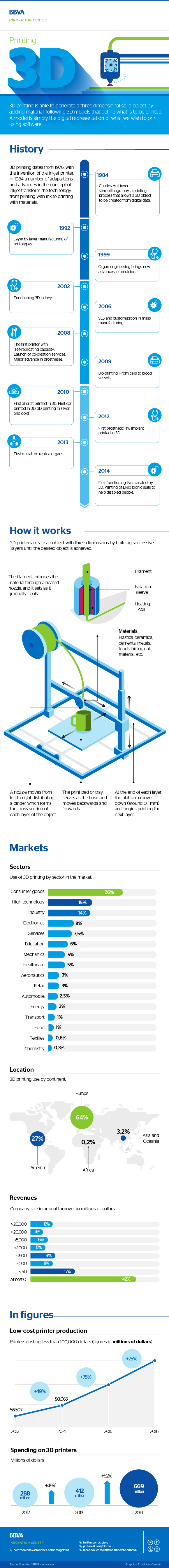 infografia-cibbva-impresion_3d-eng-01