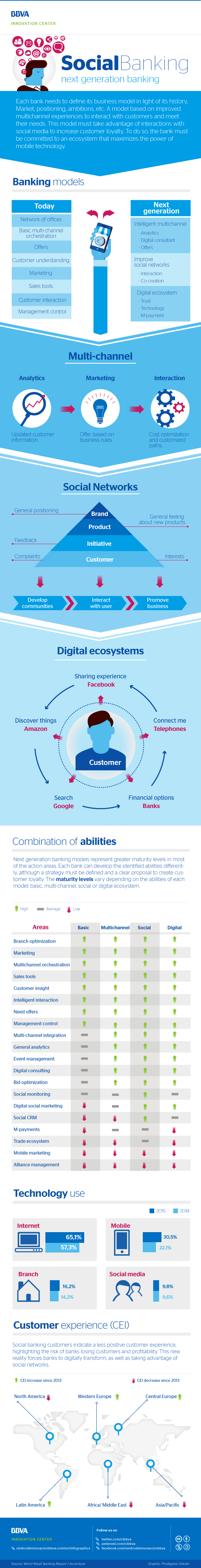 infografia-cibbva-social-banking-eng-bbva