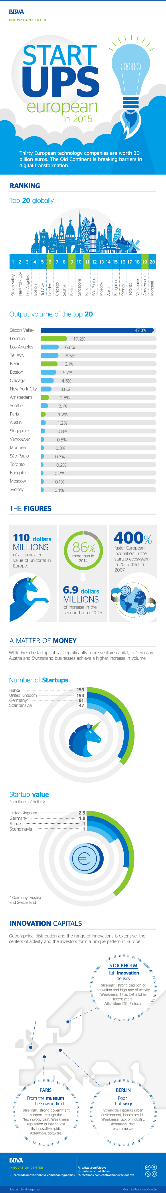 infographic-cibbva-boom-startups-2016-eng