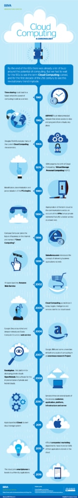 infographic-cibbva-chronology-cloud-computing-bbva infographic-cibbva-chronology-cloud-computing-bbva
