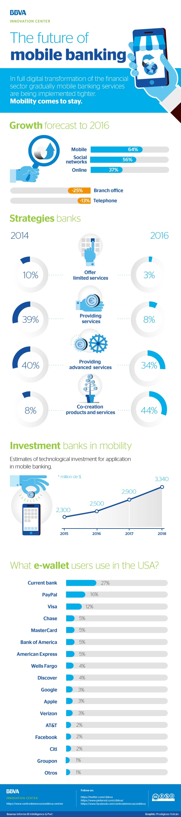 infographic-cibbva-mobile-banking-eng-bbva