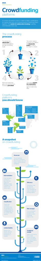 infographic-crowfunding-platforms-bbva infographic-crowfunding-platforms-bbva