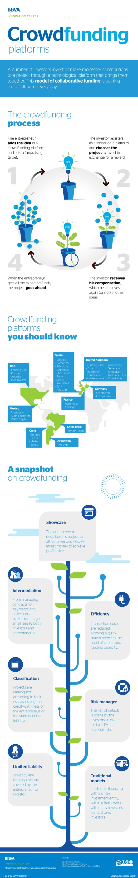 infographic-crowfunding-platforms-bbva infographic-crowfunding-platforms-bbva